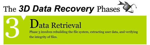 Data recovery Data retrieval