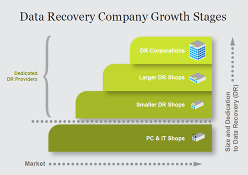 Starting a Data Recovery Business