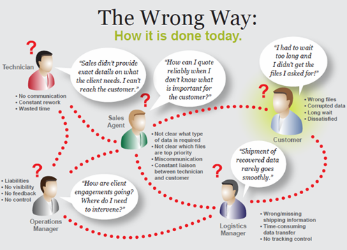 The wrong way of recovery business process
